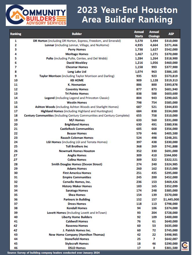 Houston Area 2023 Builder Rankings List Caldwell Homes
